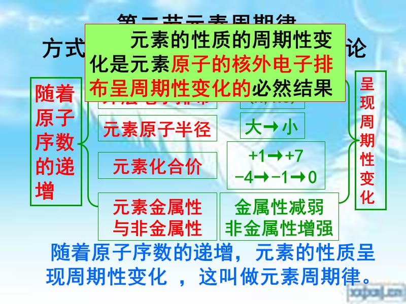 新课标人教版高中化学必修二第一章《第二节 元素周期律》课件_第1页