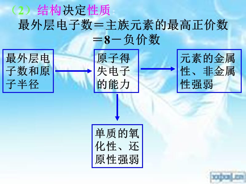 新课标人教版高中化学必修二第一章《第二节 元素周期律》课件_第3页