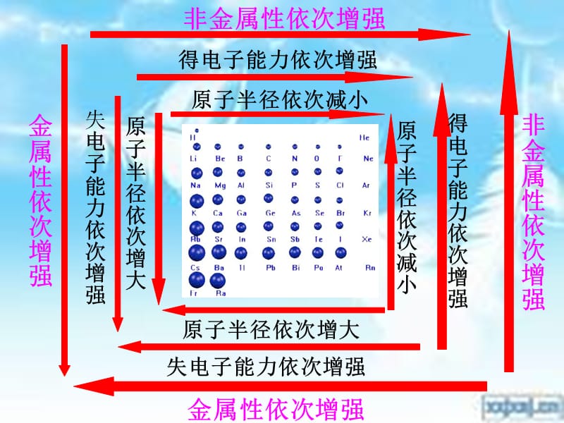 新课标人教版高中化学必修二第一章《第二节 元素周期律》课件_第5页