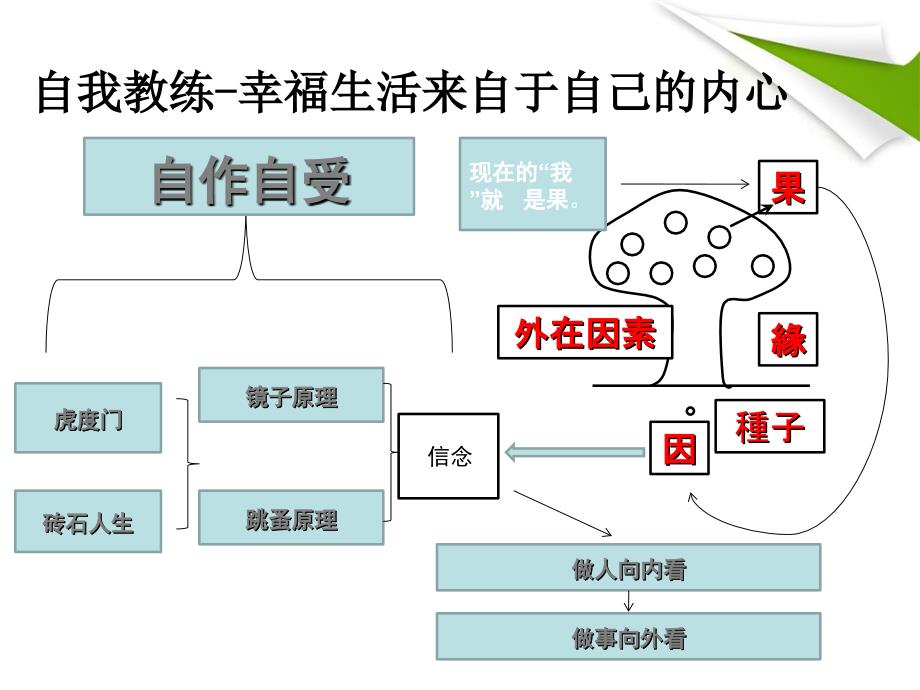 教练技术-提高沟通能力课件_第3页