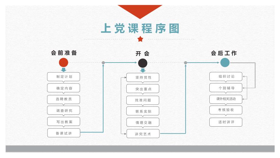 基层党支部党务工作流程图PPT模版_第4页