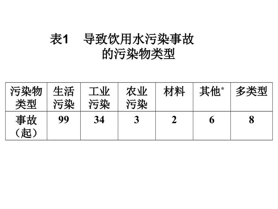 饮用水污染事故的处理培训教材_第5页