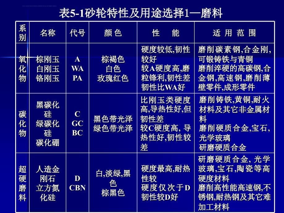 (金属切削原理与刀具)第五章 磨削课件_第5页