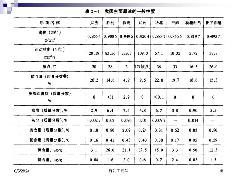 第二章石油的化学组成课件_第5页