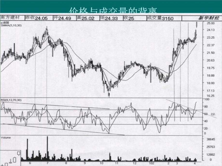 1 技术分析理论综合应用资料讲解_第4页