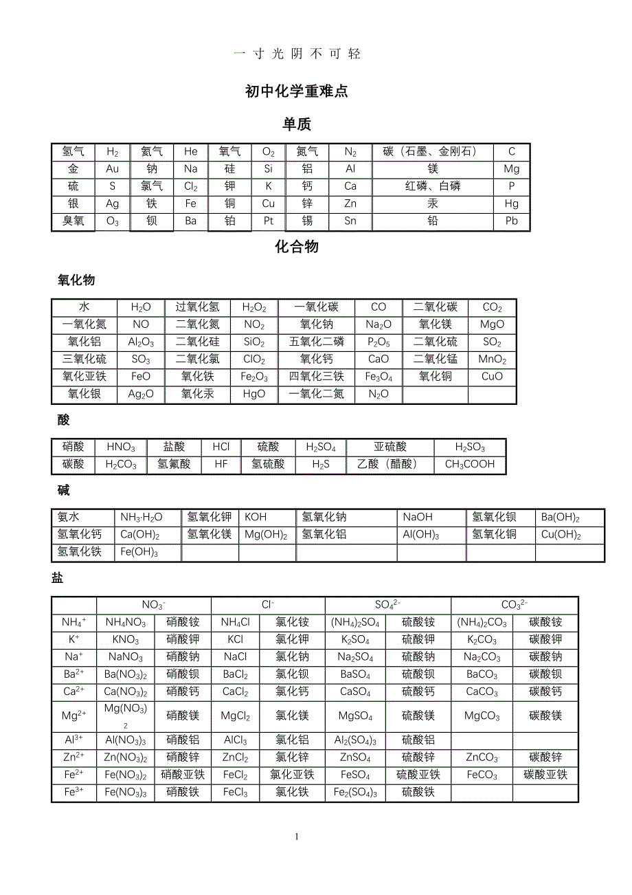 初中化学重点难点知识点总结(精简版)（2020年8月）.doc_第1页