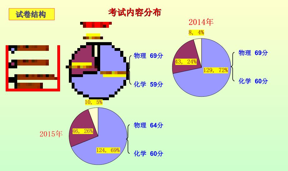 2013~2015温州中考科学试卷分析课件_第3页