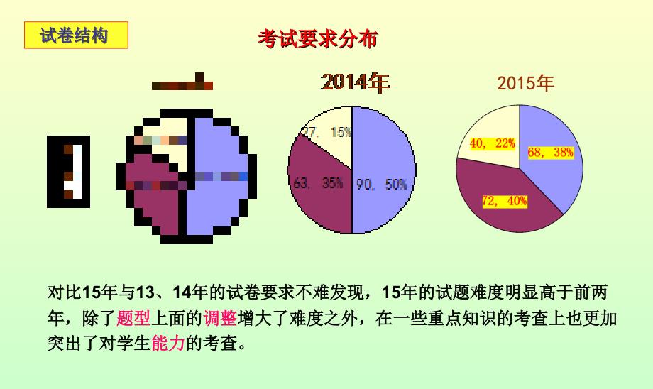 2013~2015温州中考科学试卷分析课件_第4页