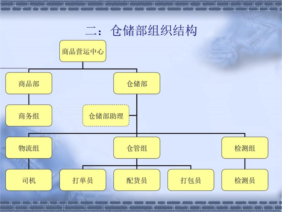 13年仓储管理部门计划教学教案_第4页