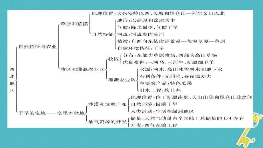 八年级地理下册第八章西北地区期末专题复习课件（新版）新人教版_第2页