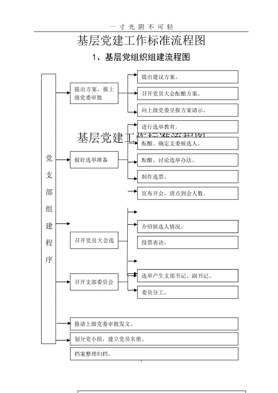 基层党建工作20个标准流程图（2020年8月）.doc_第1页