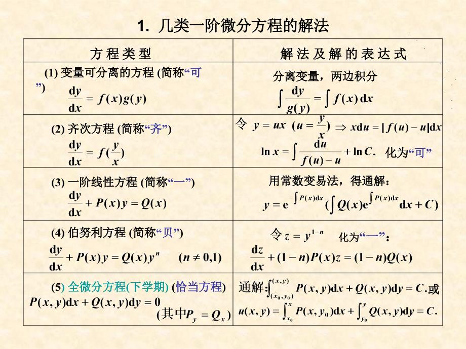 微分方程习解法汇总讲义资料_第1页