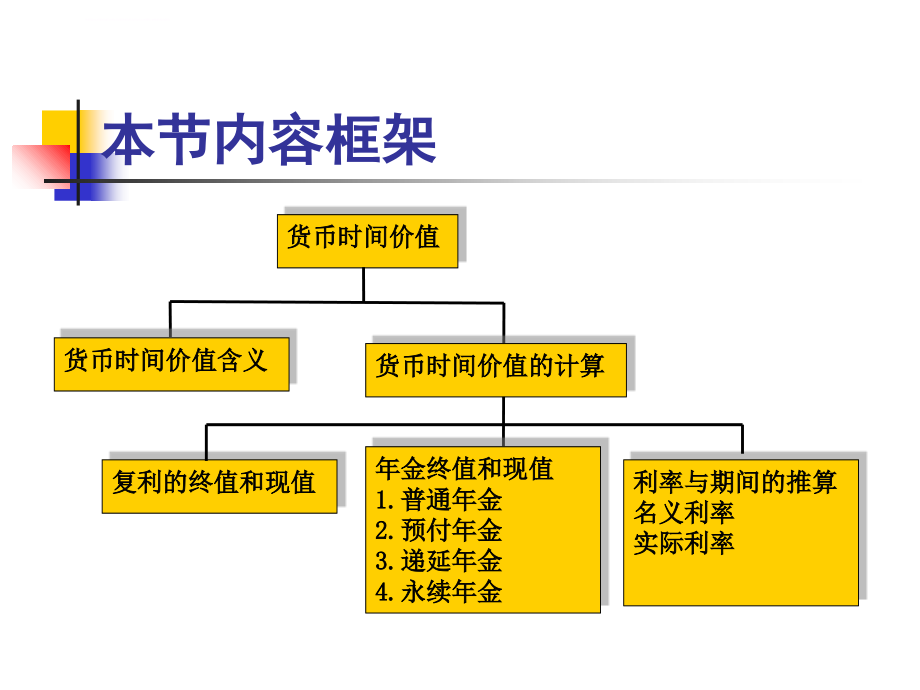 第二章财务管理基本观念课件_第3页