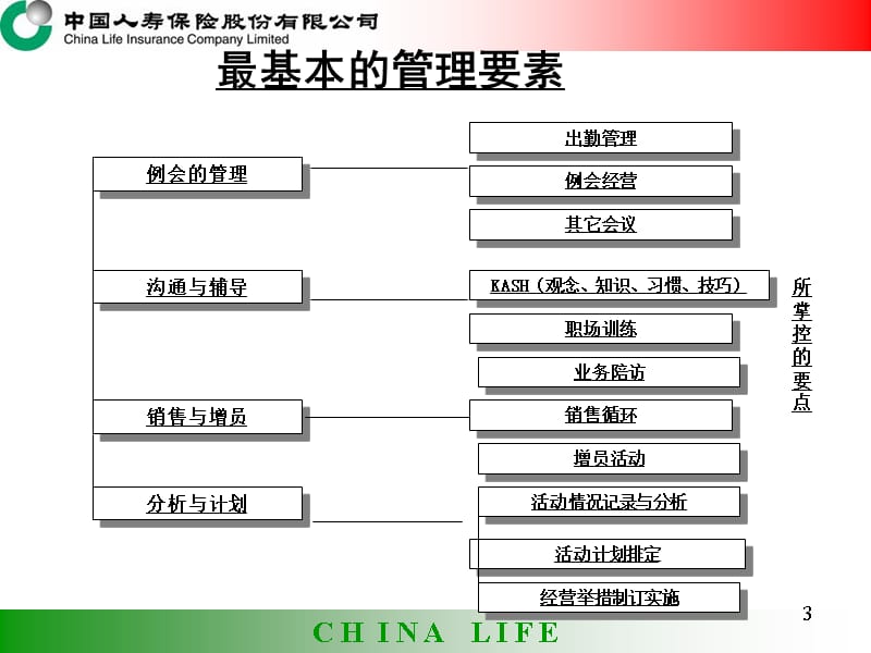 主管如何进行有效的团队管理资料讲解_第3页