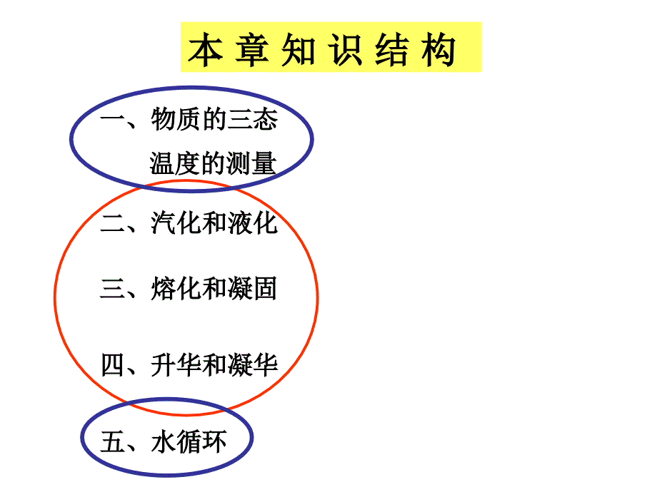 第二章物态变化期末复习课件_第2页