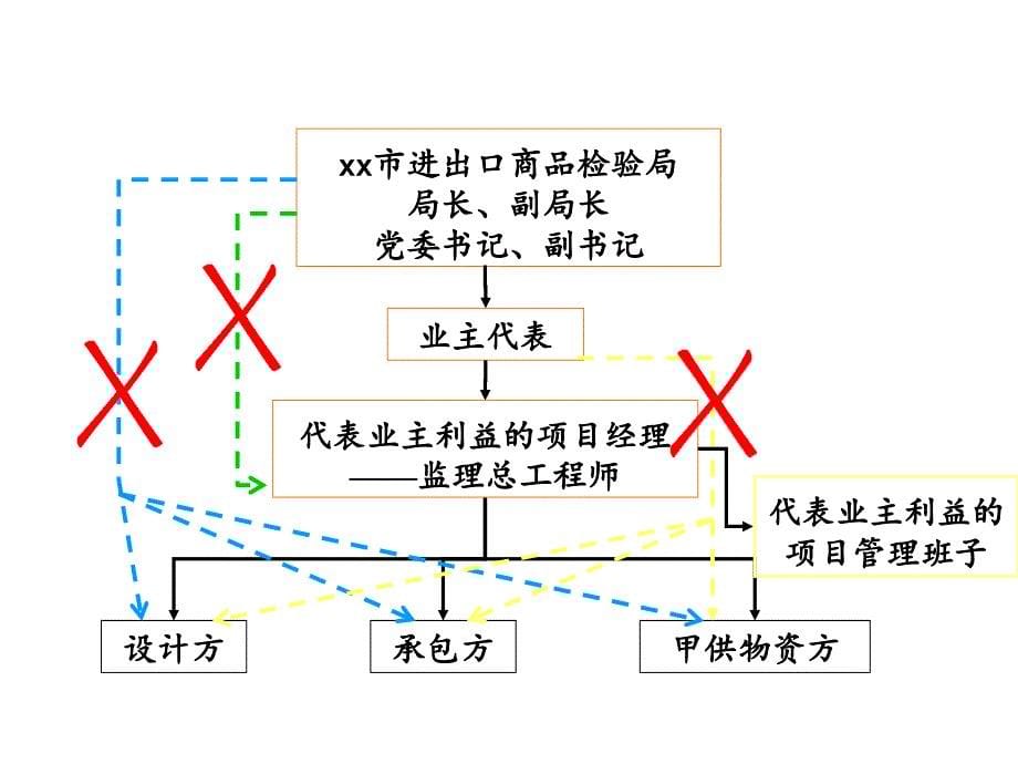 组织理论及基本的组织工具教学材料_第5页