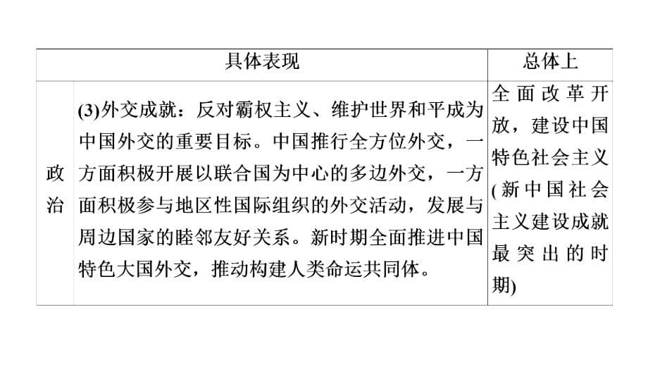 备战2021届高考高三历史一轮专题复习：第1讲 新时期中国的民主政治建设、祖国统一和外交活动 课件_第5页