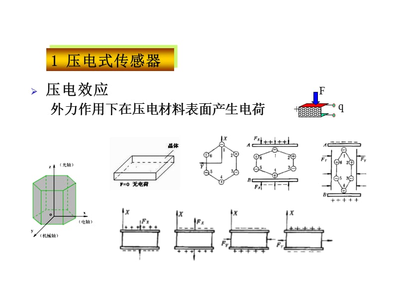 5发电式传感器及其应用2010教学幻灯片_第3页