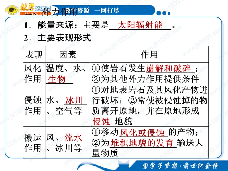 2012高考复习地理知识点总结课件：1.4.1营造地表形态的力量_第3页