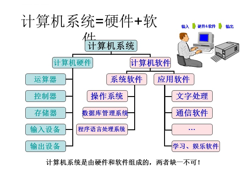 2012计算机 第三章计算机软件课件_第5页