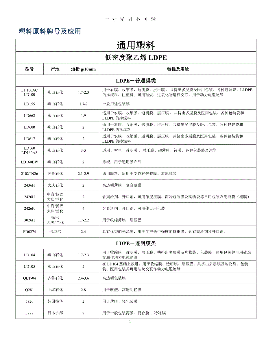 塑料原材料牌号及用途大全最新版本（2020年8月）.doc_第1页