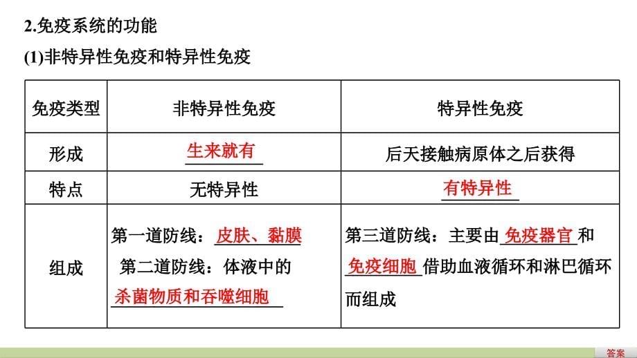 备战2021届高考生物一轮专题复习第30讲免疫调节-课件_第5页