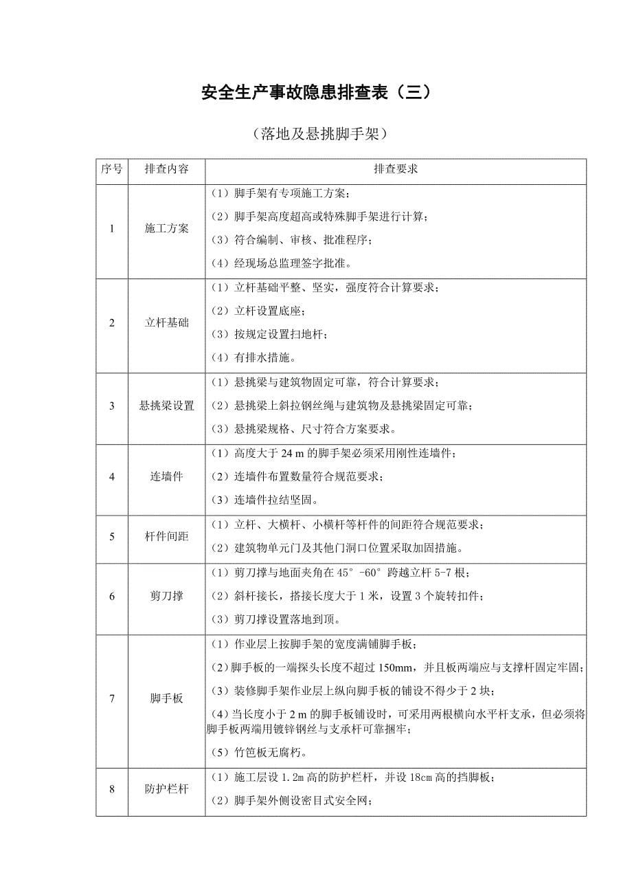 建筑施工安全生产隐患排查表_第5页