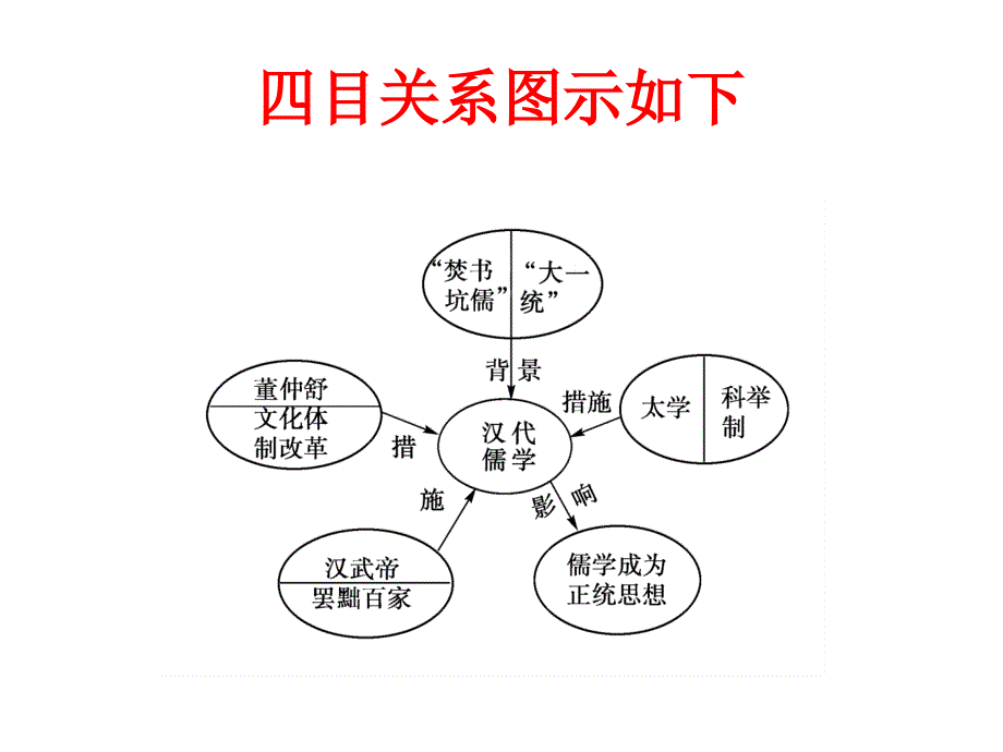 (湖心)第二课汉代儒学课件_第3页