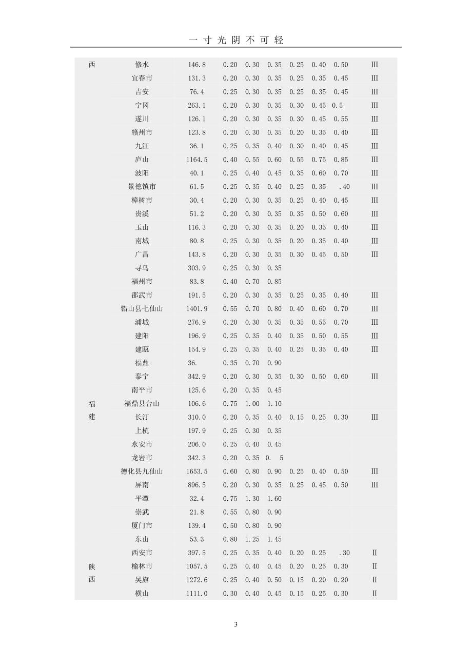 全国基本风压、雪压数值表（2020年8月）.doc_第3页