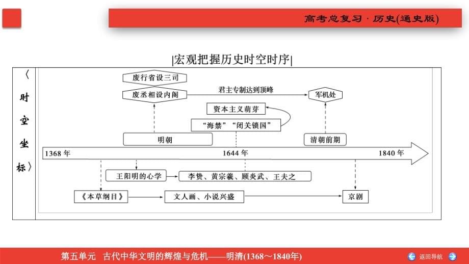 备战2021届高考高三历史一轮专题复习：第11讲 明清时期的政治 课件_第5页