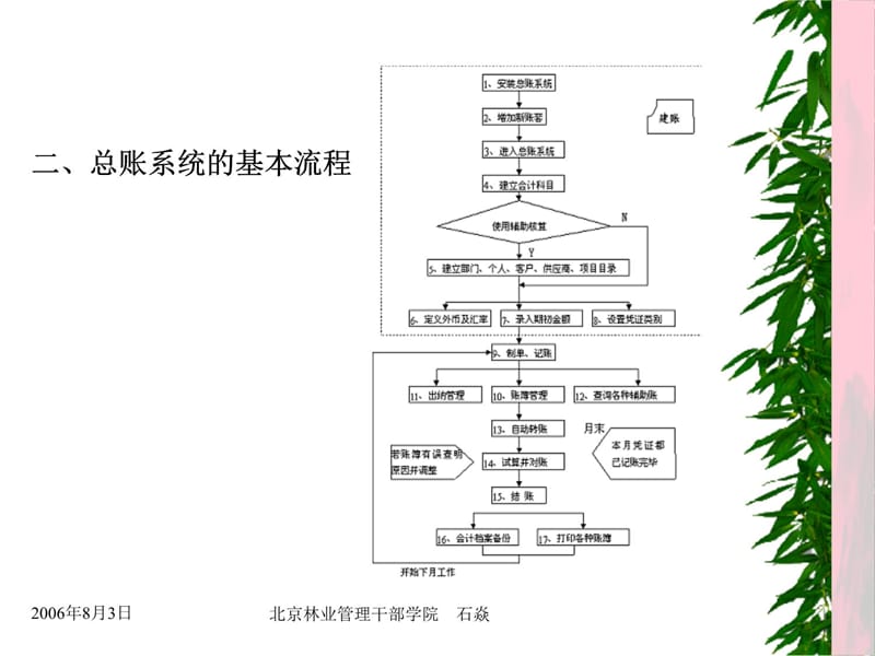 《会计信息系统实用教程》-第四章知识讲解_第4页