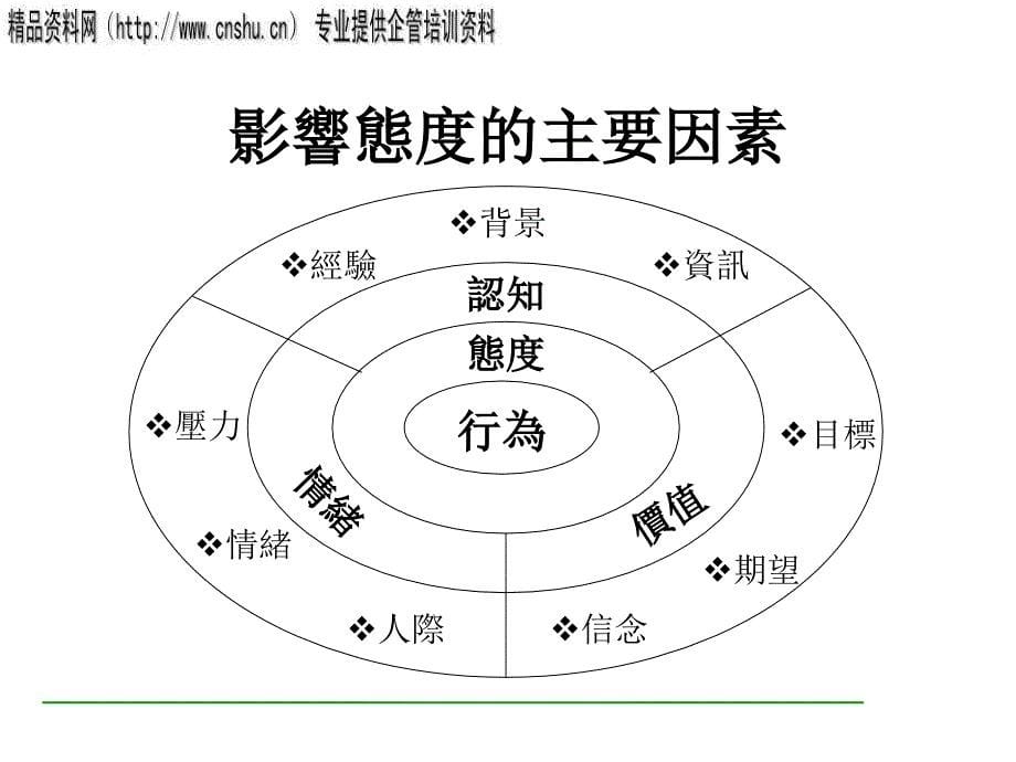 {企业中层管理}做一个好主管下_第5页