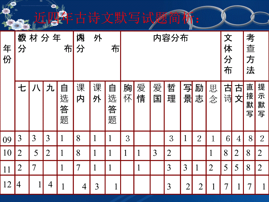 2013古诗填空 吴杰穗课件_第4页