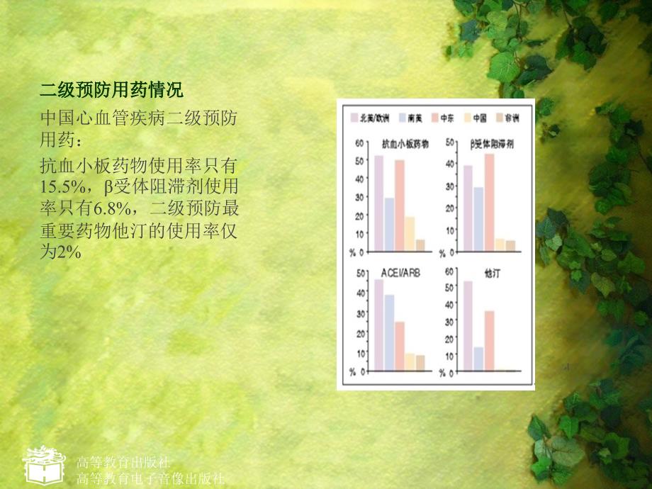 心血管病二级预防用药PPT_第4页