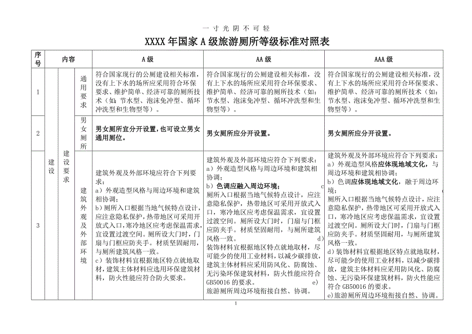 国家A级旅游厕所等级标准对照表（2020年8月）.doc_第1页