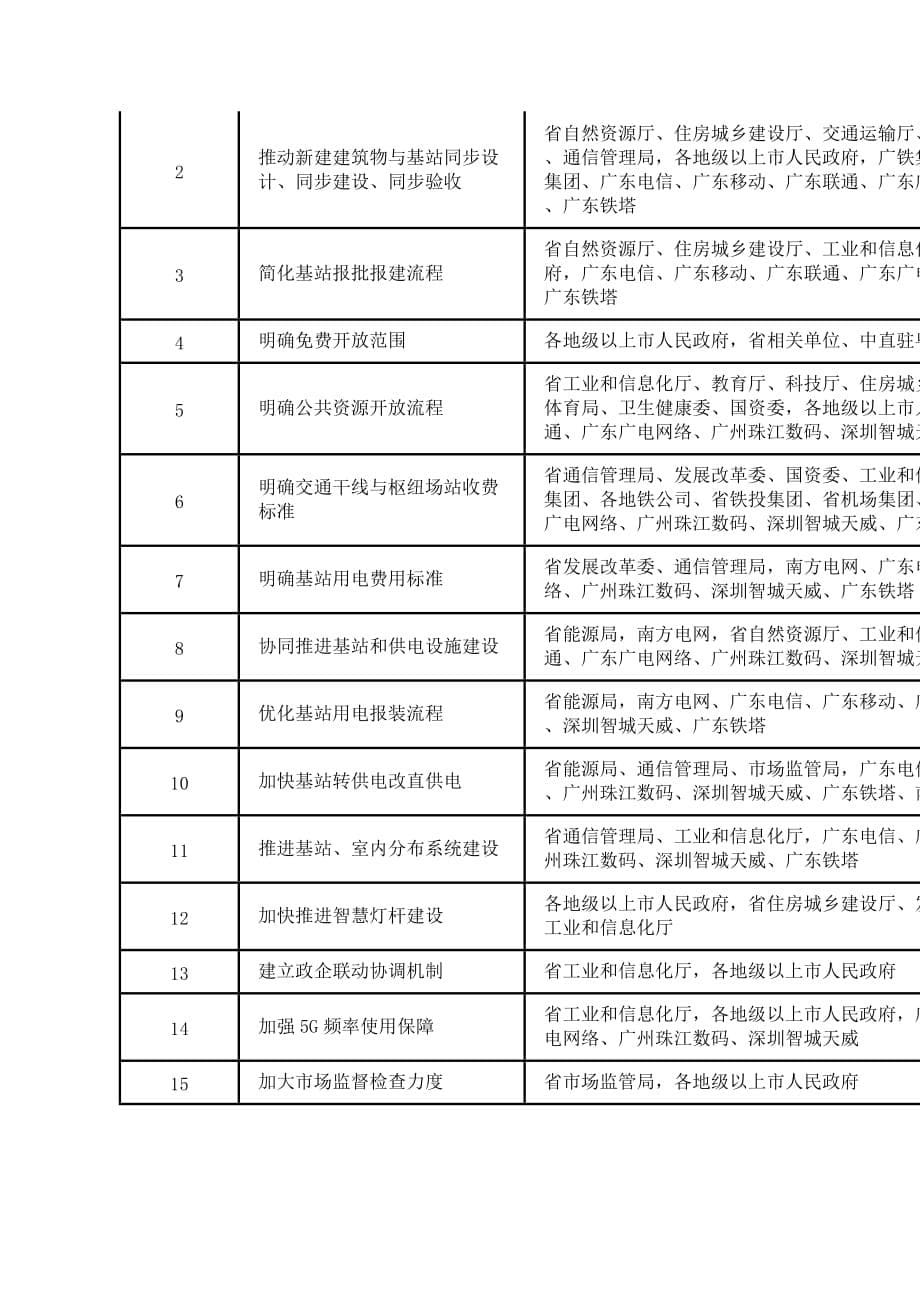 广东关于加快推动5G网络建设的若干政策措施_第5页