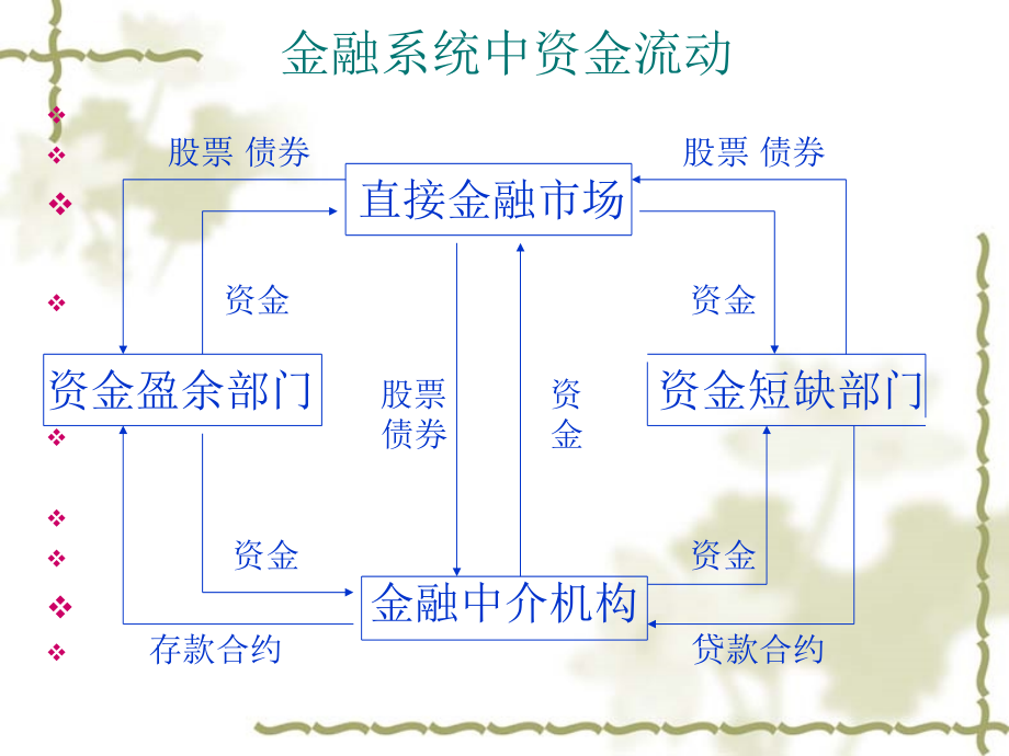 第八章、金融中介机构课件_第2页