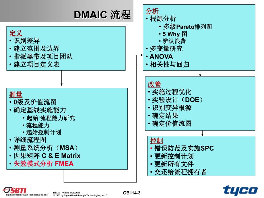 失效模式FMEA-Ch培训资料_第3页