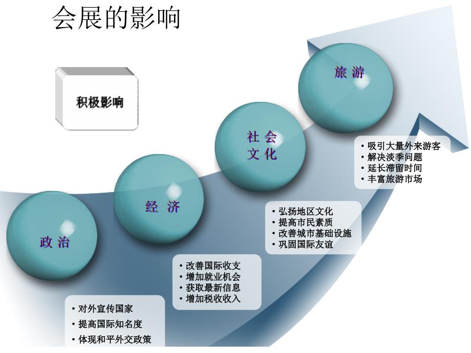 2会展旅游对经济的贡献教学提纲_第2页