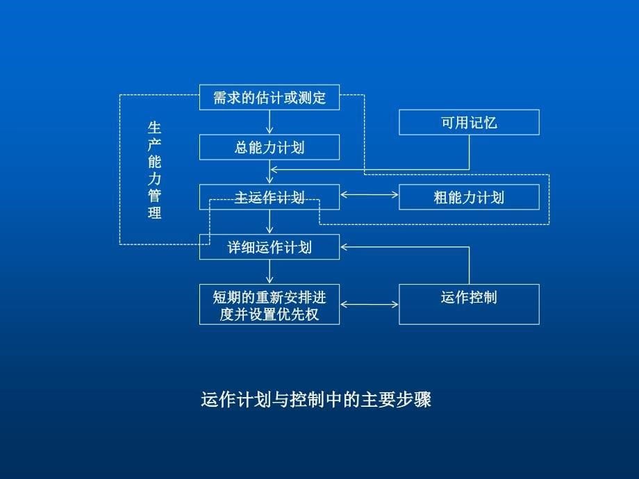 运作管理第四章A资料教程_第5页