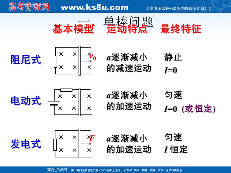 2010届高考物理二轮复习系列课件22《电磁感应中的导轨类问题》_第4页