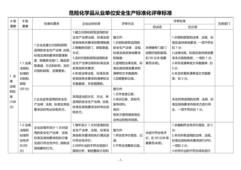 危险化学品从业单位安全生产标准化评审标准(11项)79_第1页