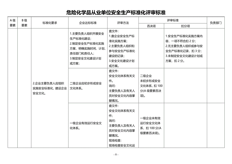 危险化学品从业单位安全生产标准化评审标准(11项)79_第4页