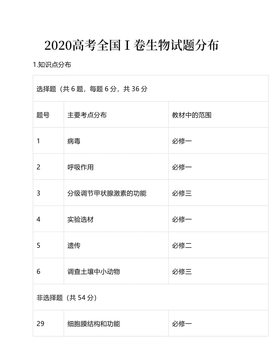 2020高考生物试题3点显著变化及5个备考建议!附高考真题_第4页