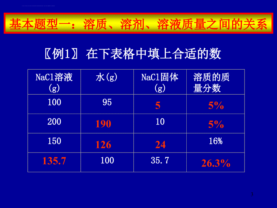 2009年中考化学复习高效课堂 第23讲 溶液的计算课件_第3页