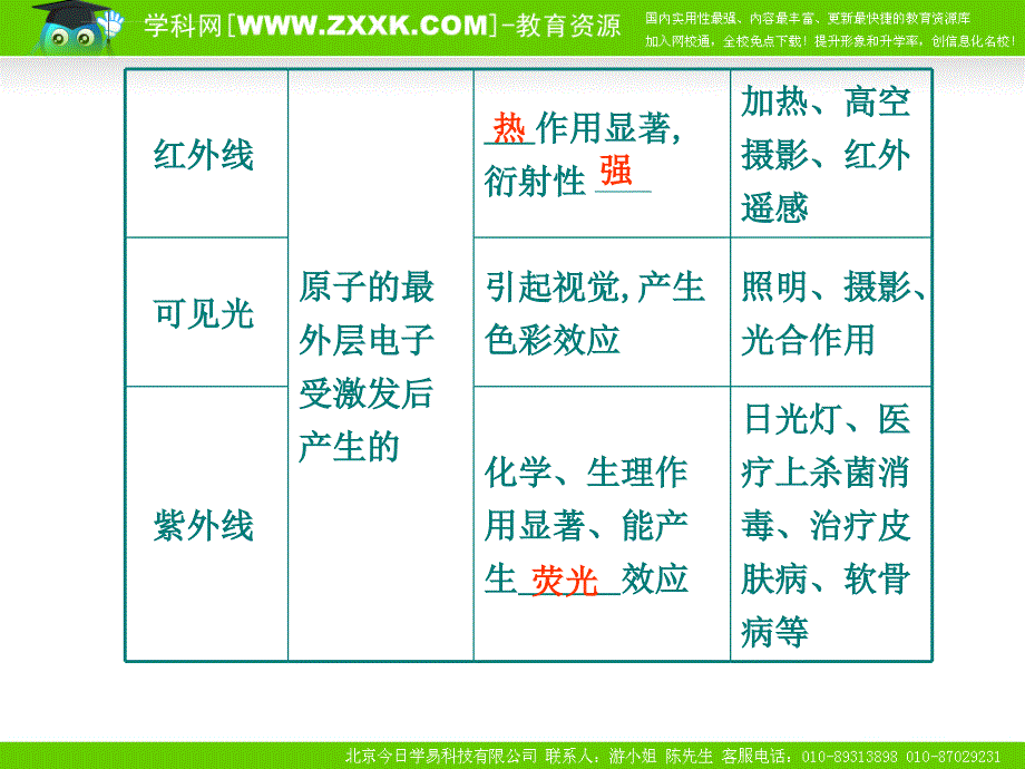 (新课标)2010届物理二轮课件专题八机械振动与机械波 光(3-4)第2课时_第3页