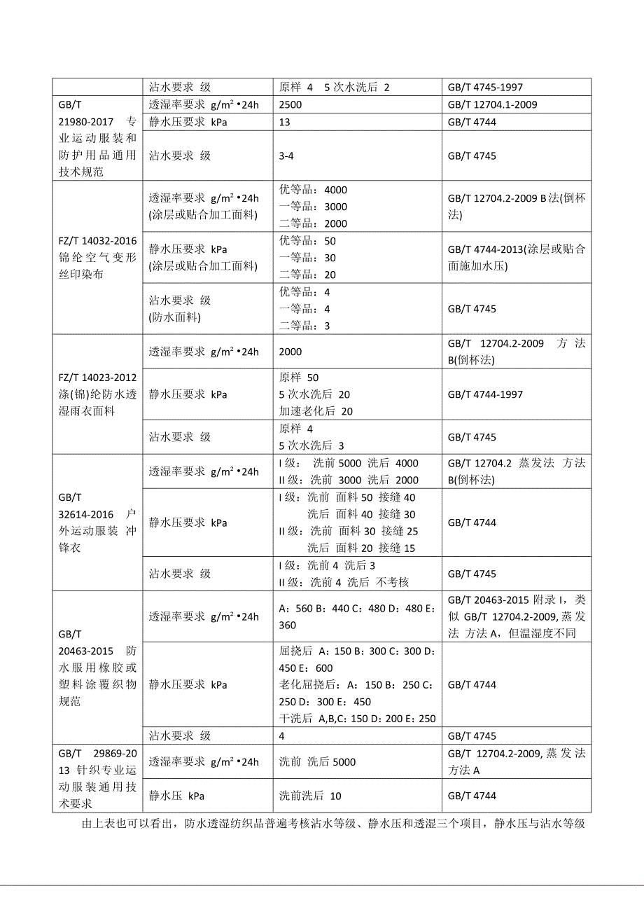 纺织品 防水透湿性能的检测和评价-编制说明_第3页