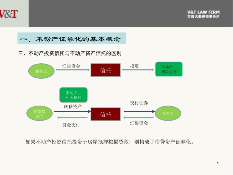 6月20日培训课件——不动产资产证券化模式——张志晓培训教材_第4页