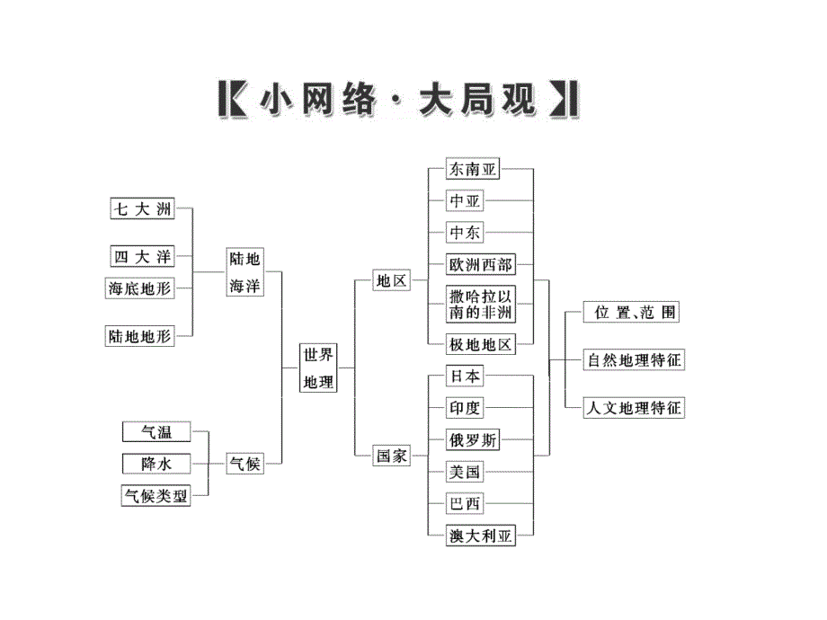 2013届高考地理第一轮考纲知识点复习课件_第2页