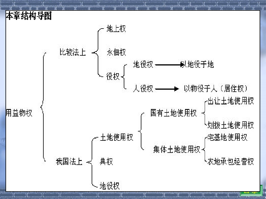 8用 益 物 权知识课件_第2页